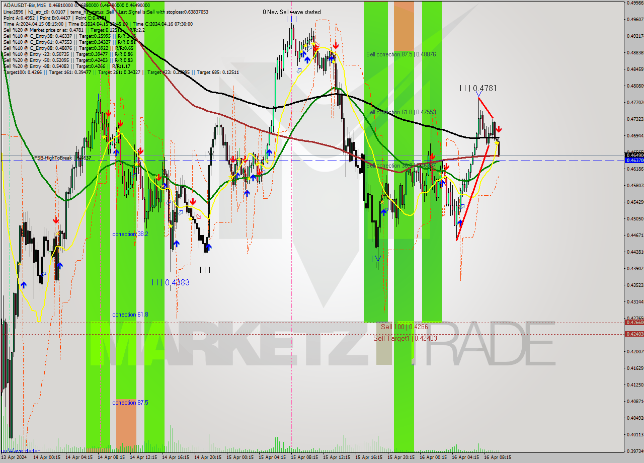 ADAUSDT-Bin M15 Signal
