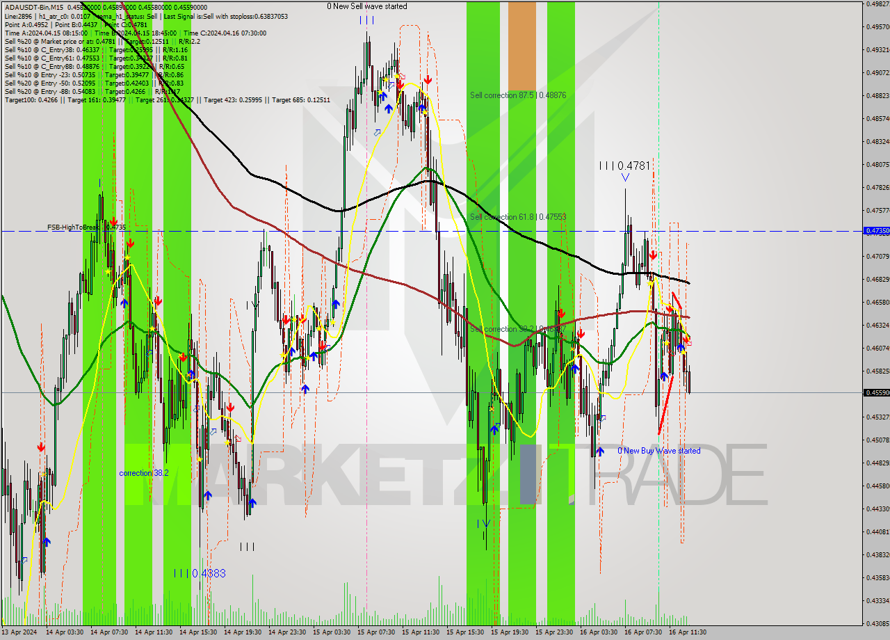 ADAUSDT-Bin M15 Signal