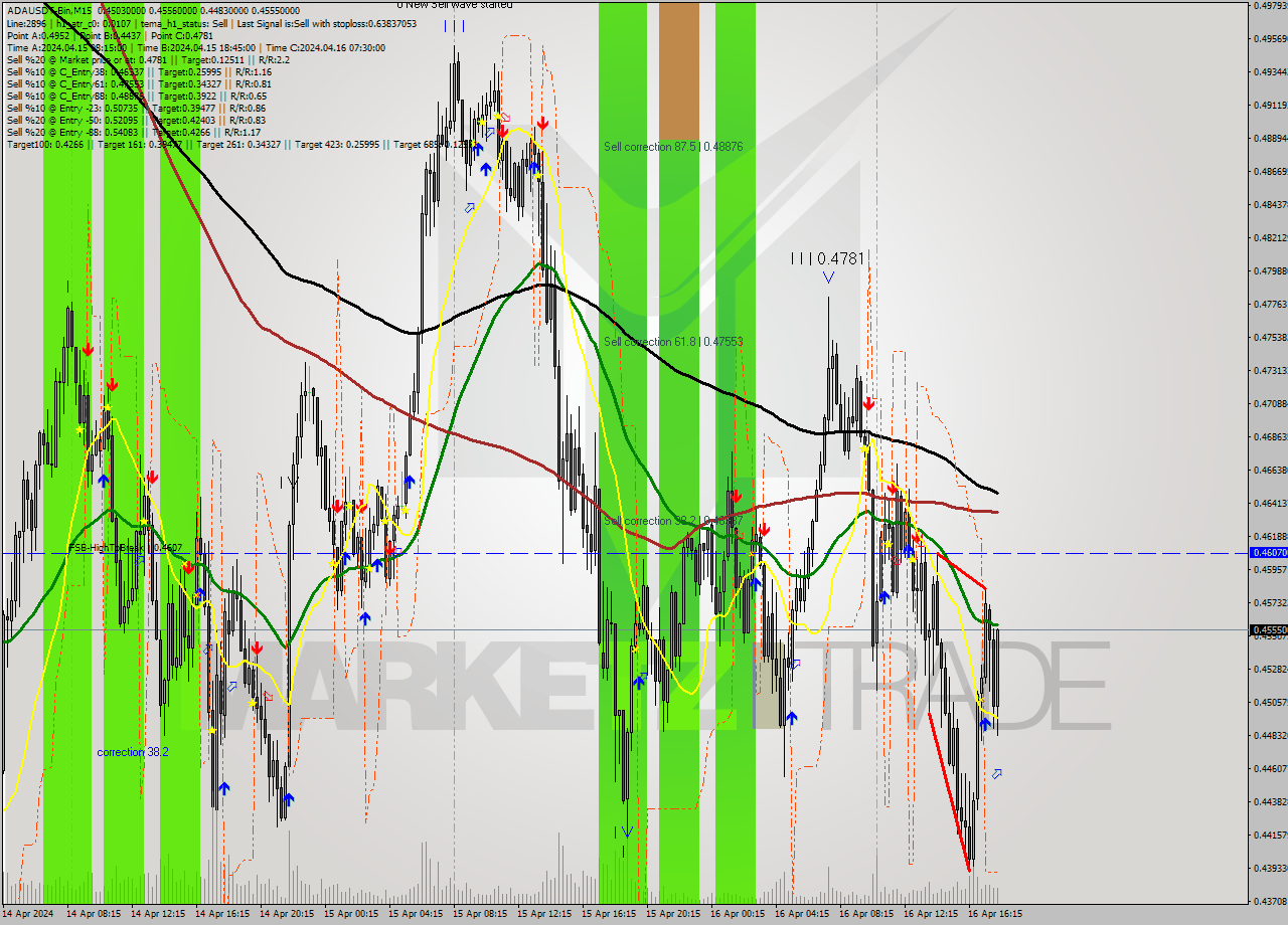 ADAUSDT-Bin M15 Signal