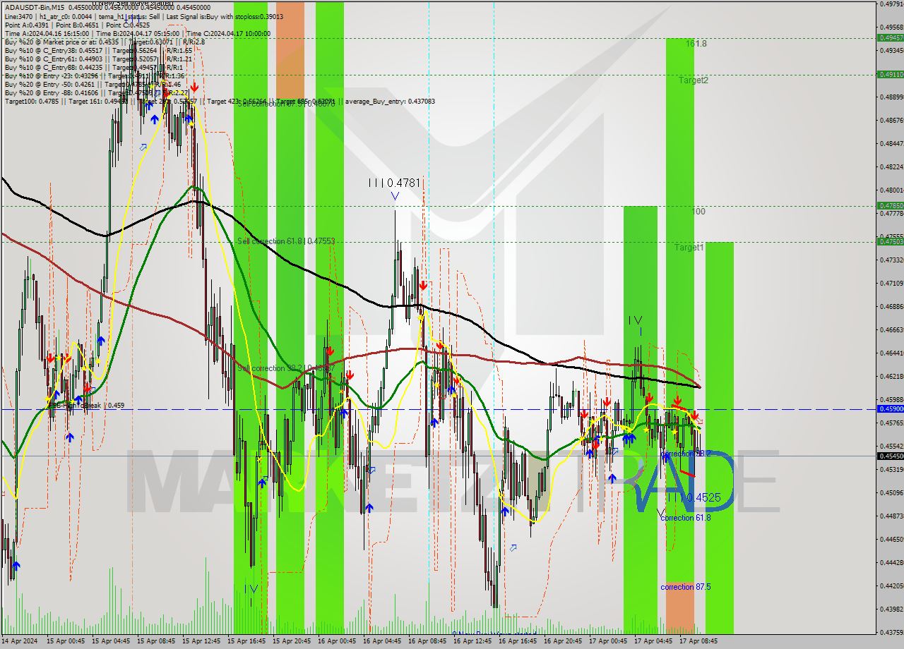 ADAUSDT-Bin M15 Signal