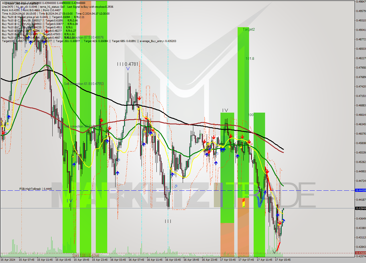 ADAUSDT-Bin M15 Signal