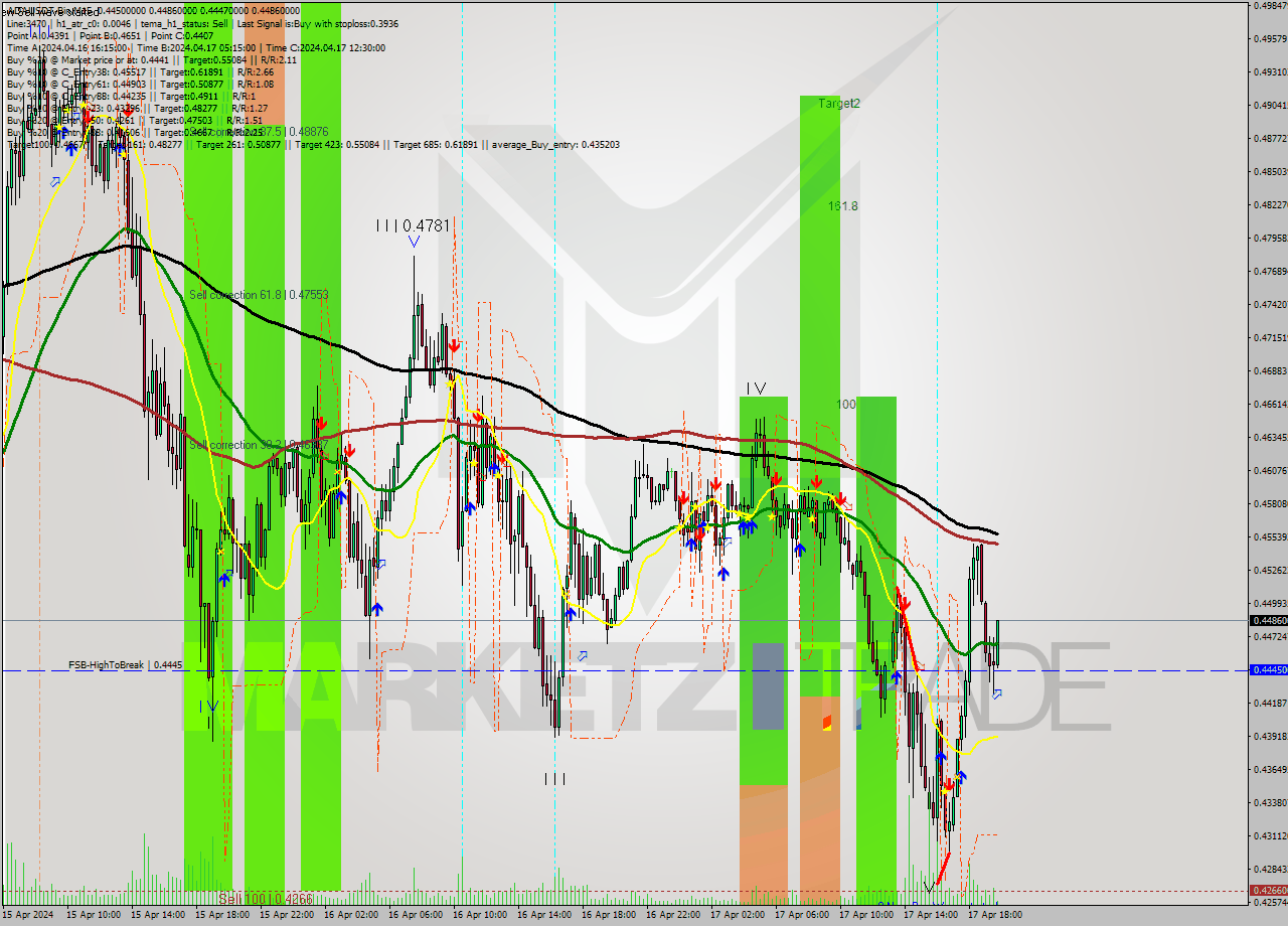 ADAUSDT-Bin M15 Signal