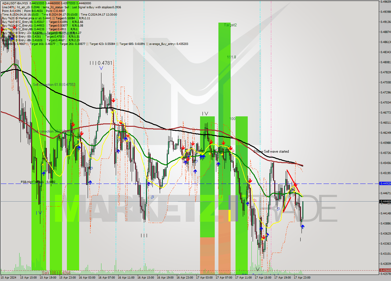 ADAUSDT-Bin M15 Signal