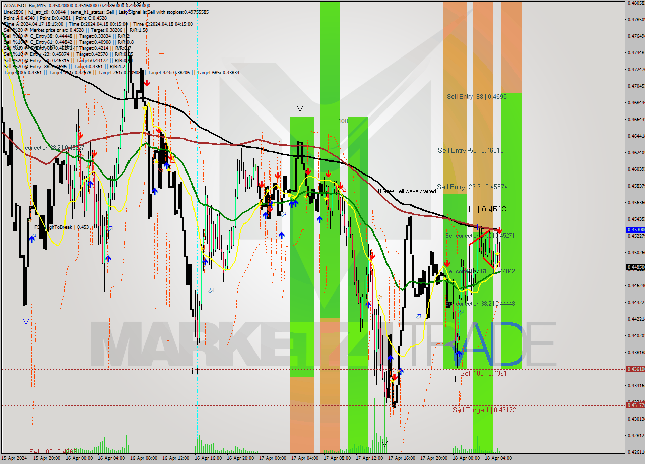 ADAUSDT-Bin M15 Signal