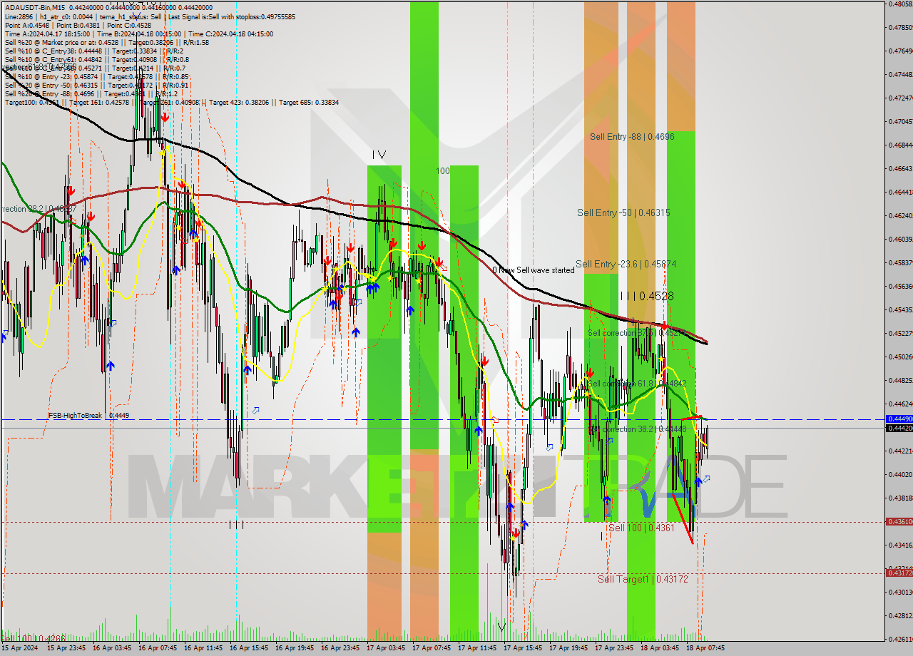 ADAUSDT-Bin M15 Signal