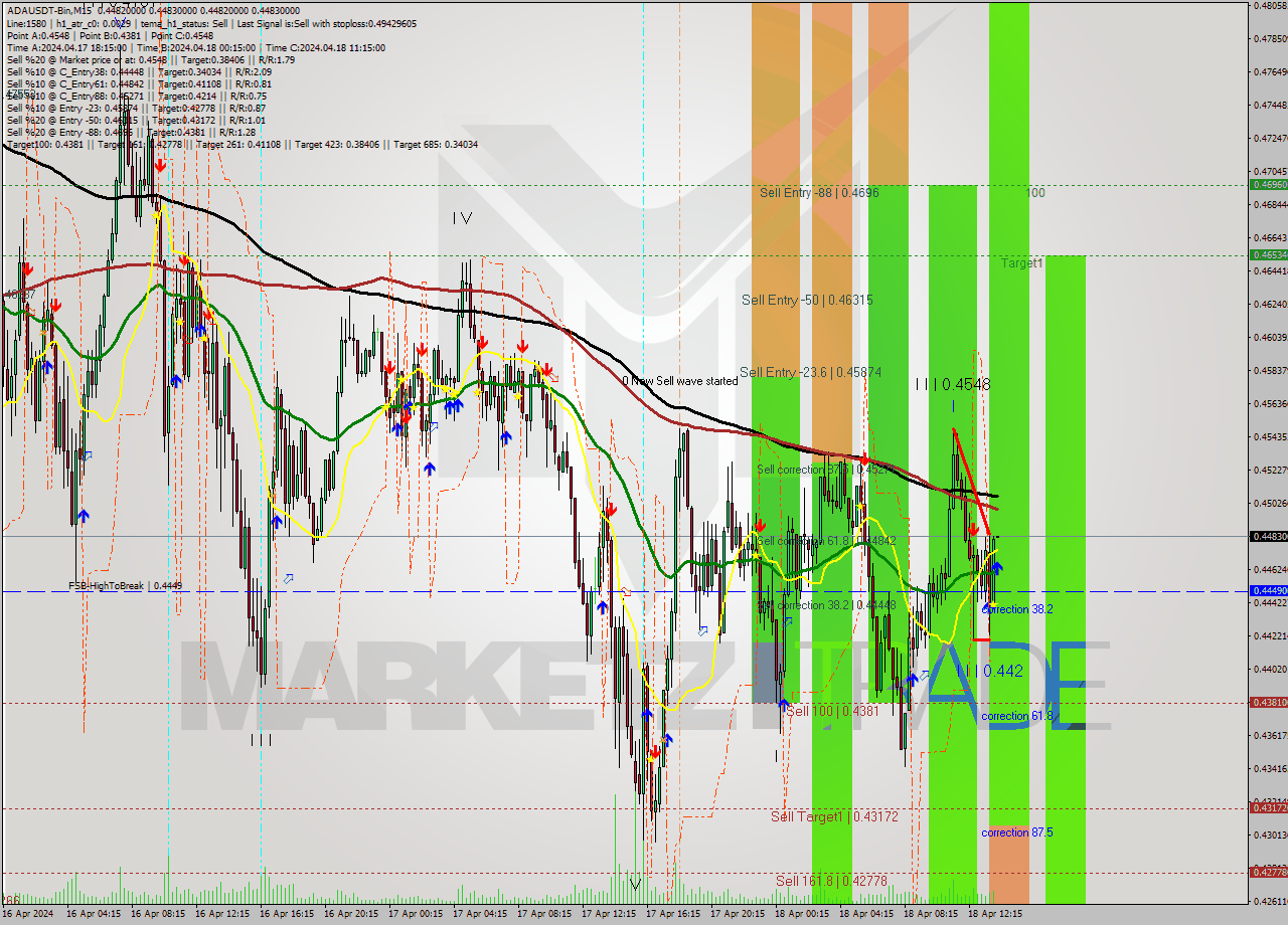ADAUSDT-Bin M15 Signal