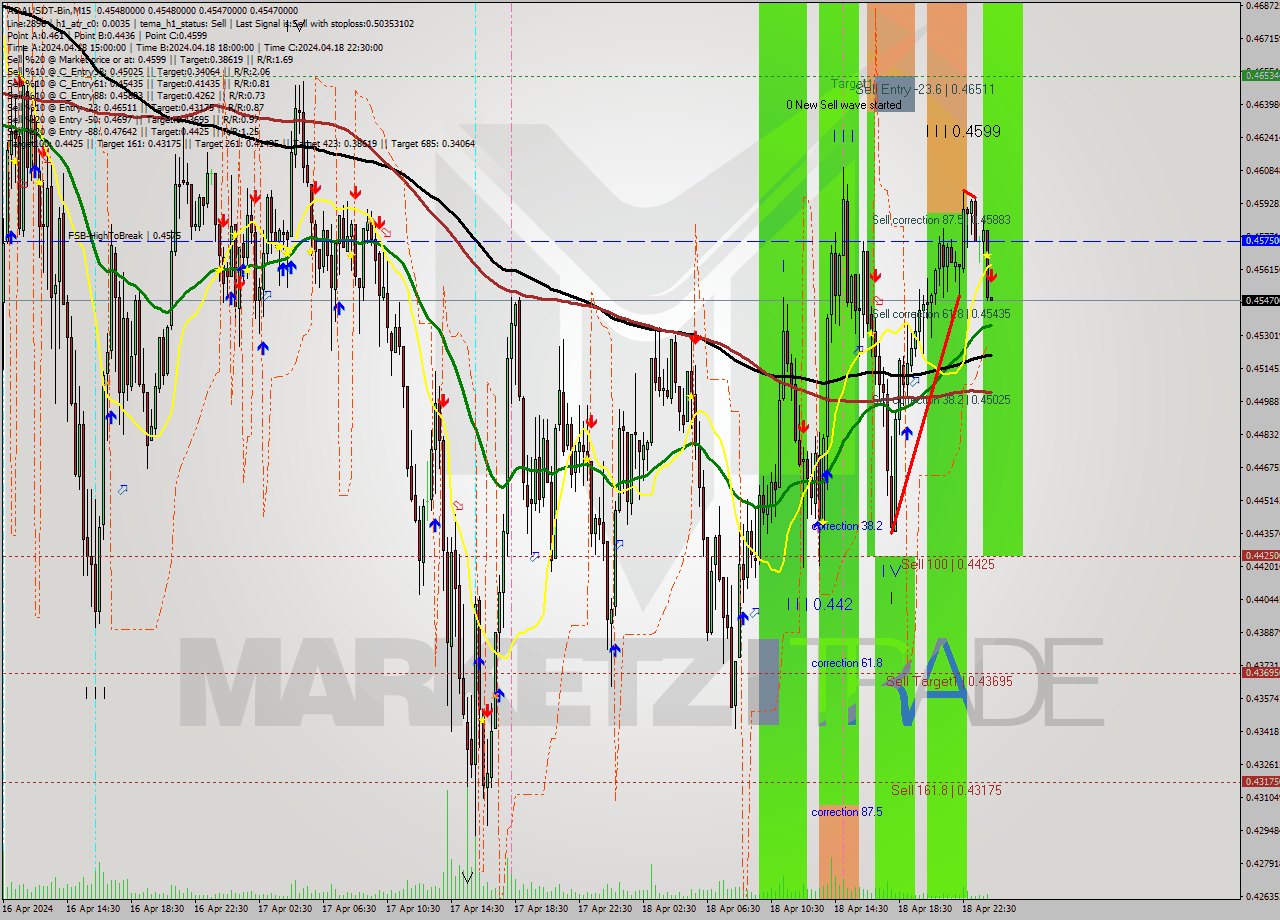ADAUSDT-Bin M15 Signal