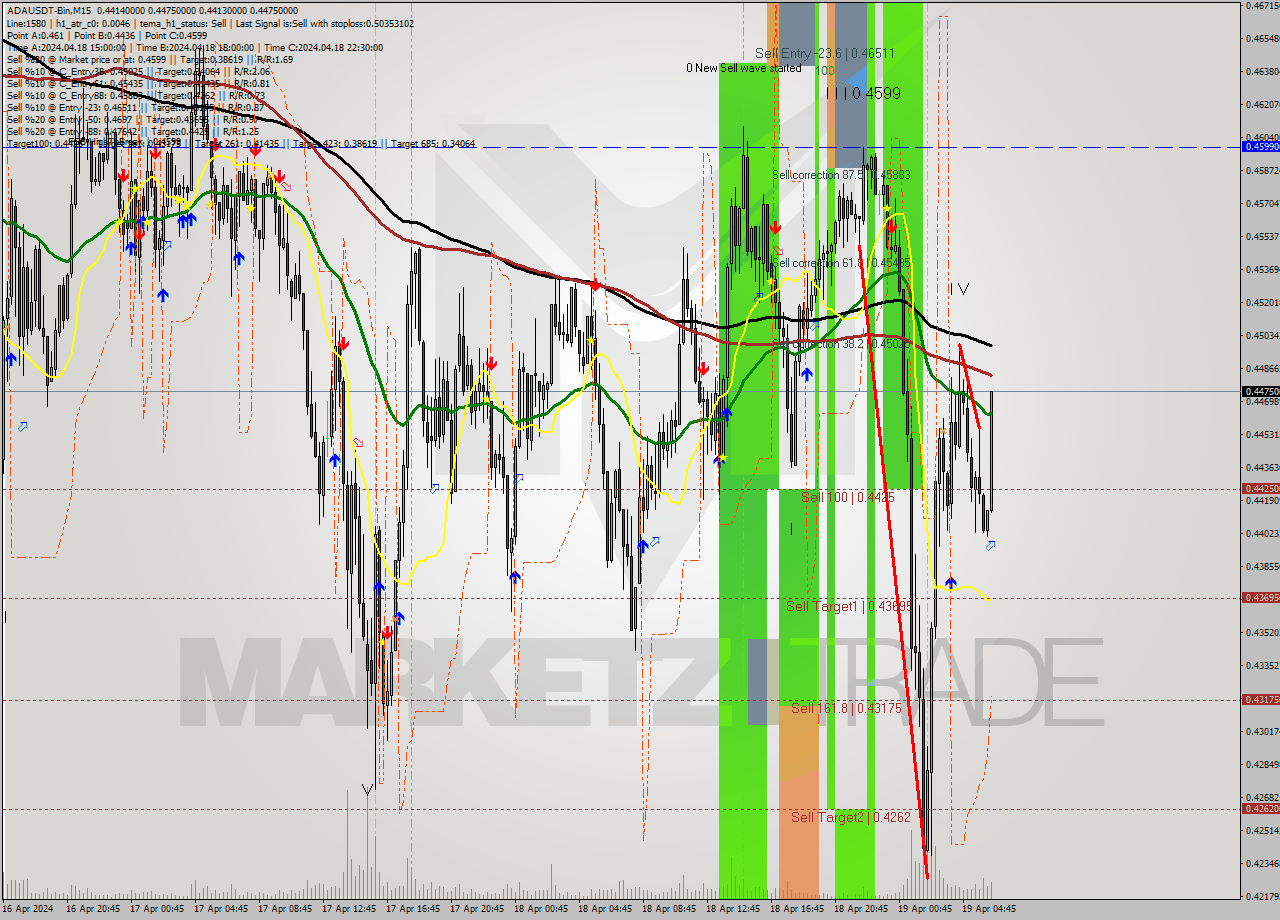 ADAUSDT-Bin M15 Signal
