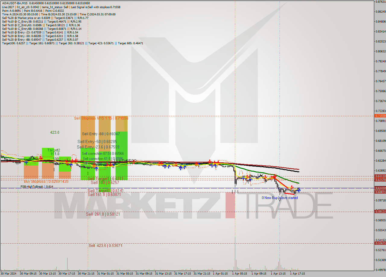 ADAUSDT-Bin M15 Signal