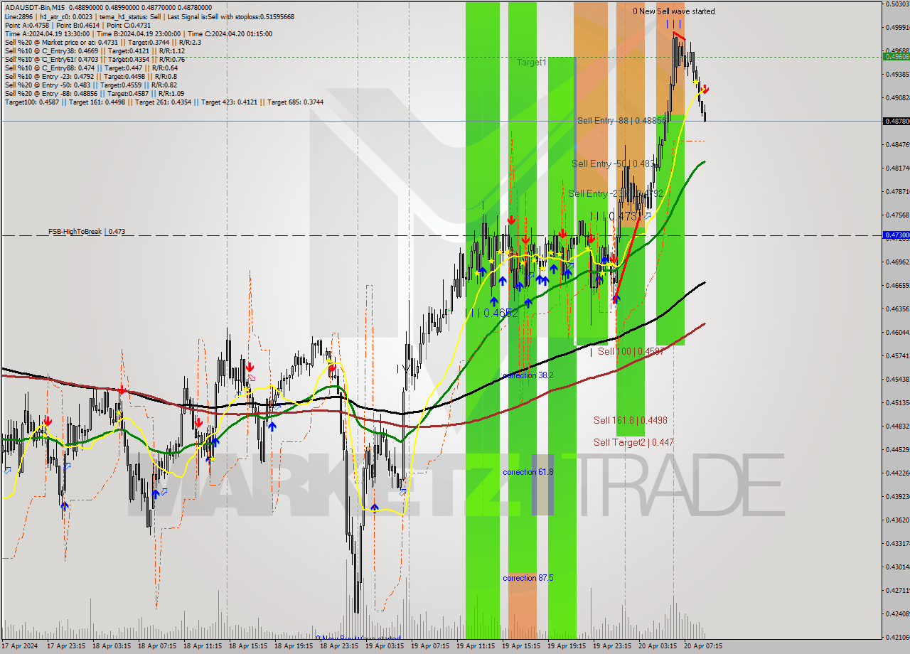 ADAUSDT-Bin M15 Signal