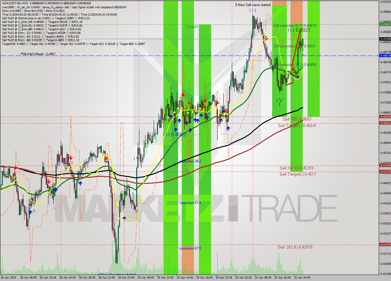 ADAUSDT-Bin M15 Analysis ADAUSDT-Bin M15 Signal