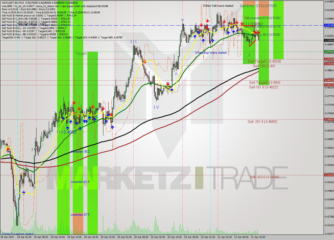 ADAUSDT-Bin M15 Signal