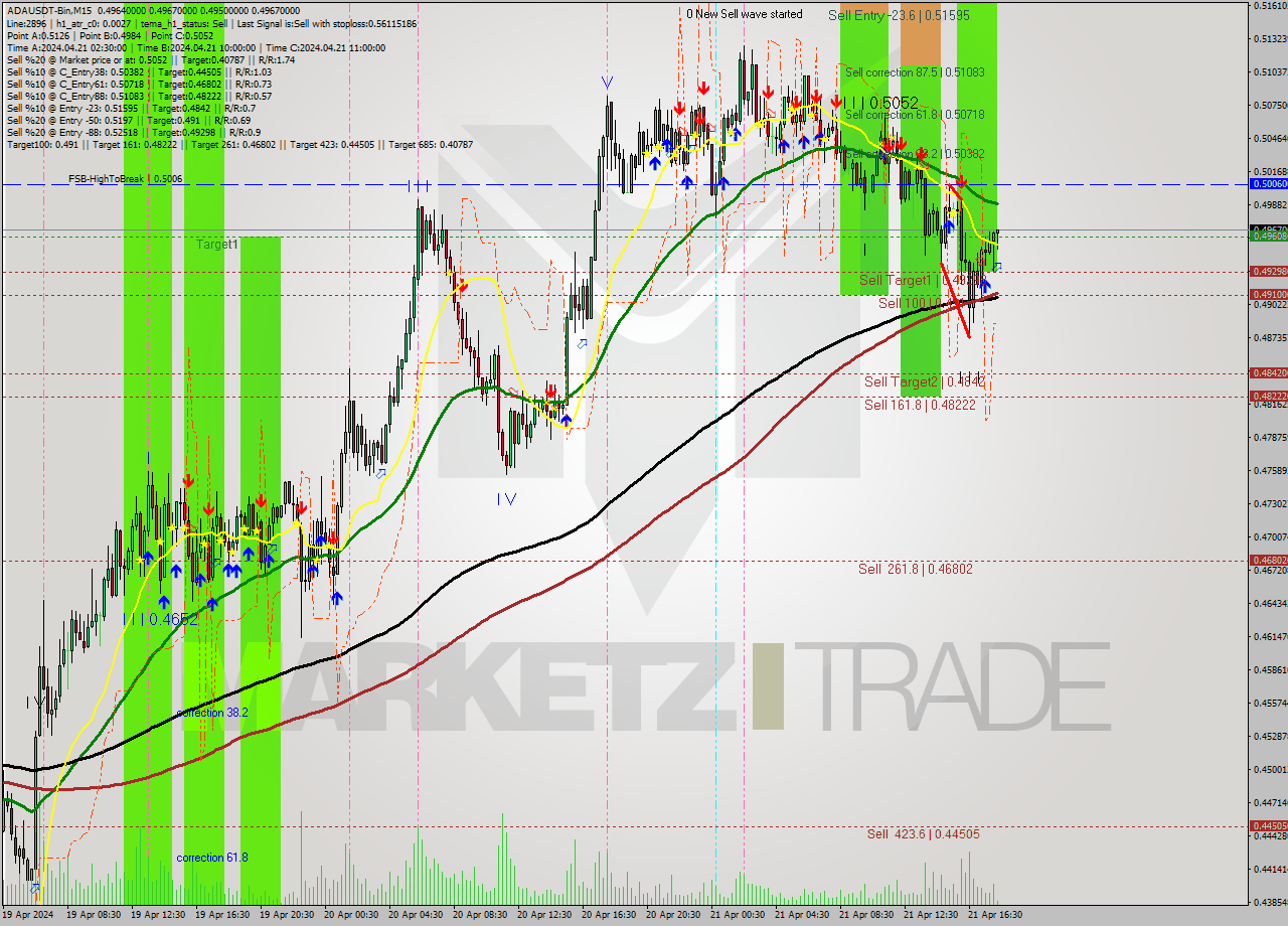 ADAUSDT-Bin M15 Signal