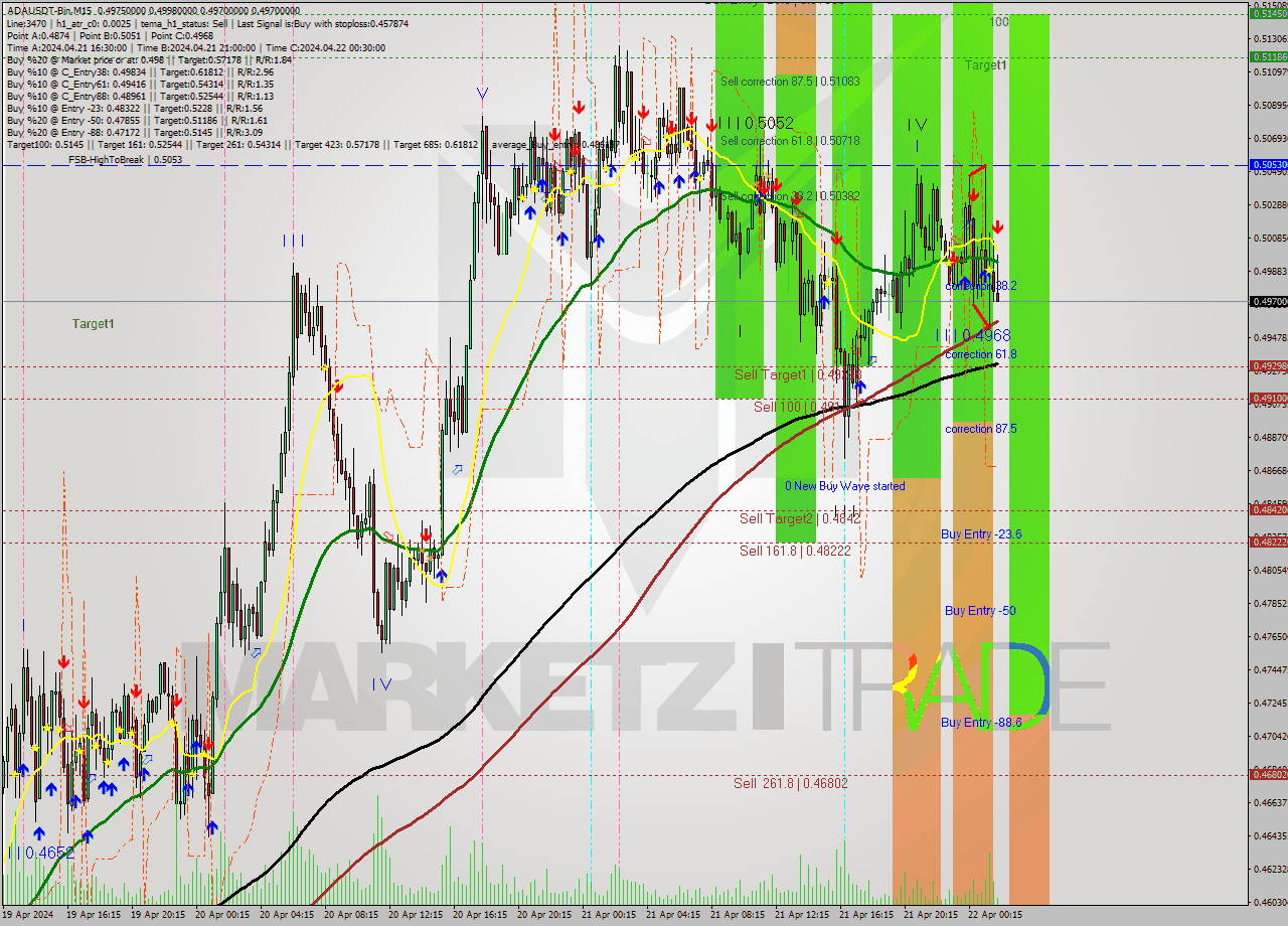 ADAUSDT-Bin M15 Signal