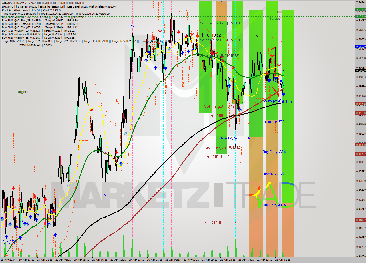 ADAUSDT-Bin M15 Signal