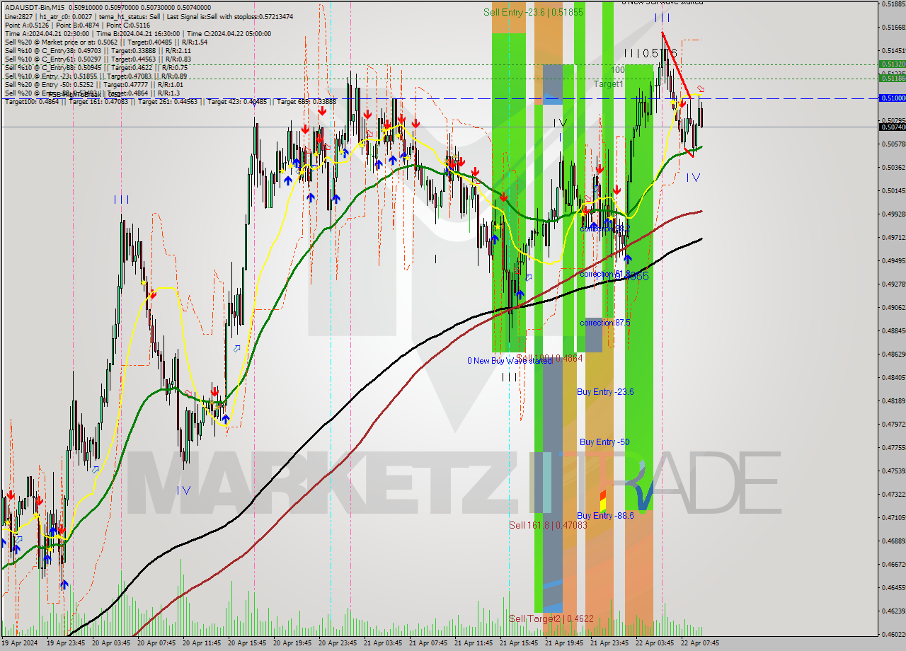 ADAUSDT-Bin M15 Signal