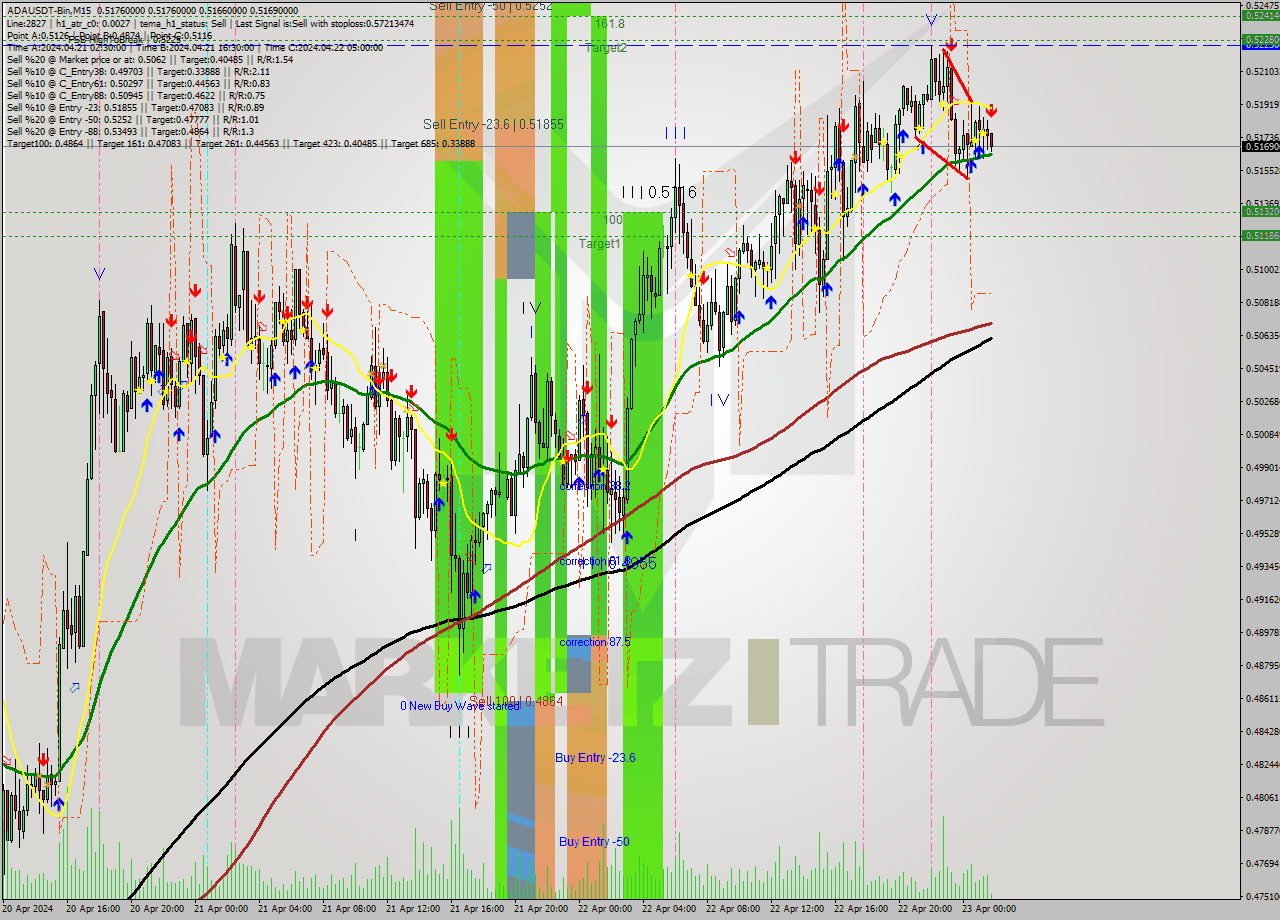 ADAUSDT-Bin M15 Analysis ADAUSDT-Bin M15 Signal