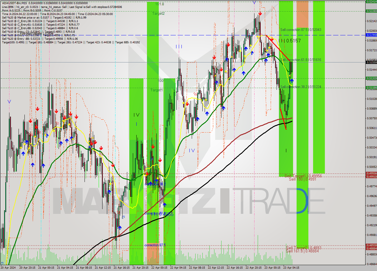 ADAUSDT-Bin M15 Signal