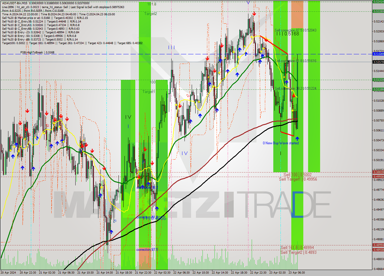 ADAUSDT-Bin M15 Signal