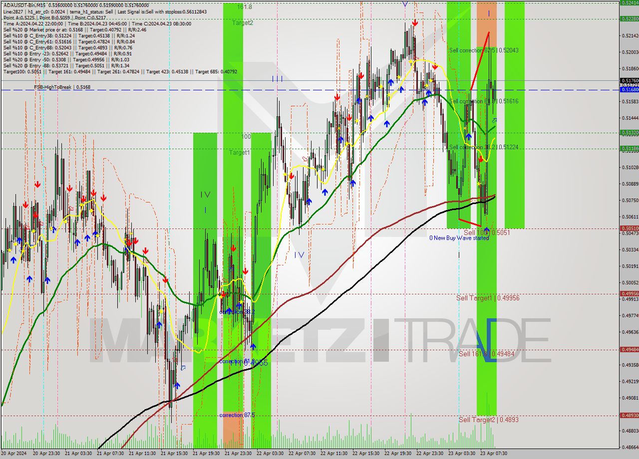 ADAUSDT-Bin M15 Signal