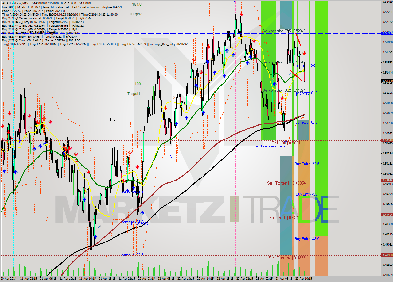 ADAUSDT-Bin M15 Signal