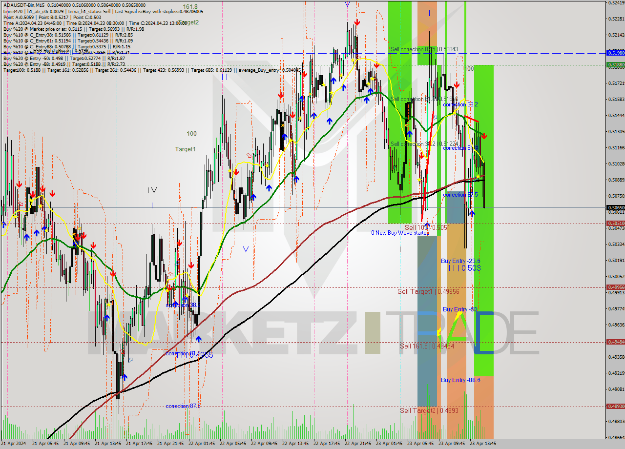 ADAUSDT-Bin M15 Signal