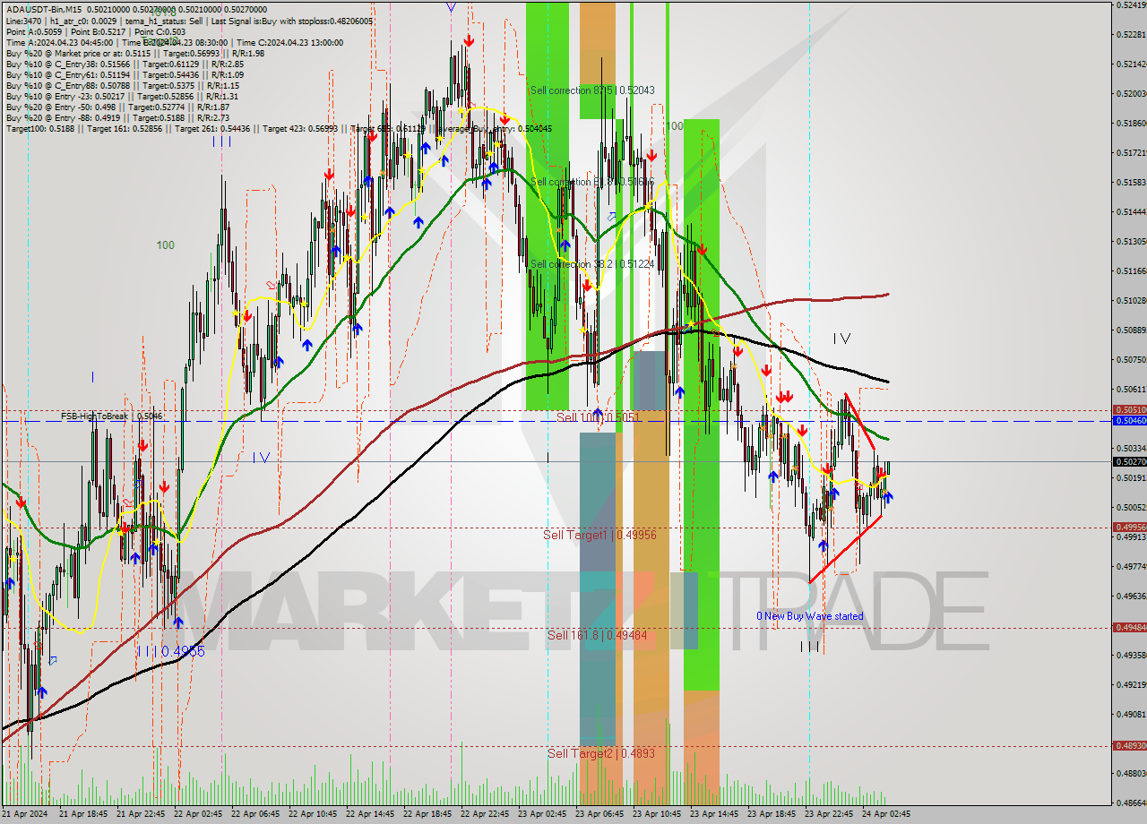ADAUSDT-Bin M15 Signal