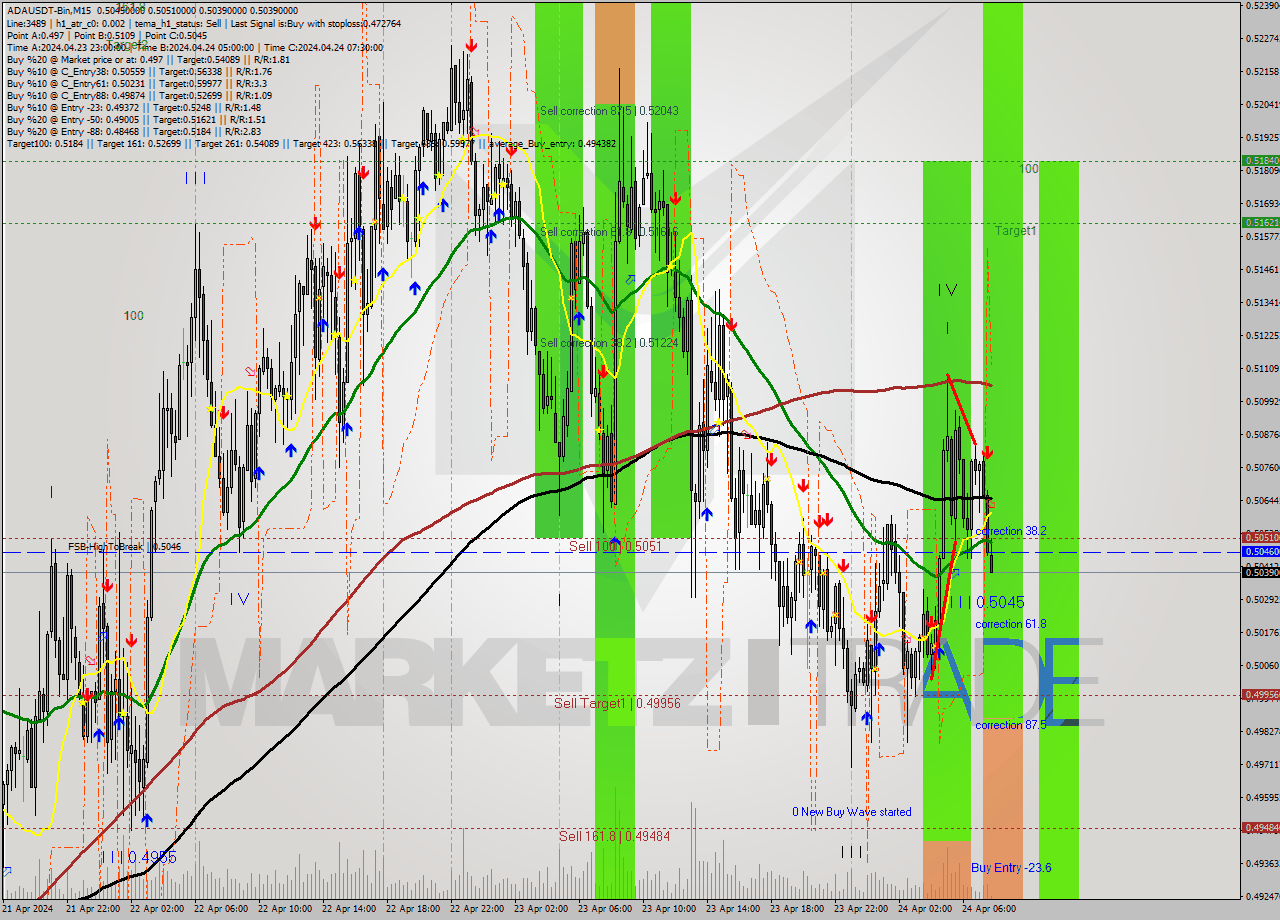 ADAUSDT-Bin M15 Signal