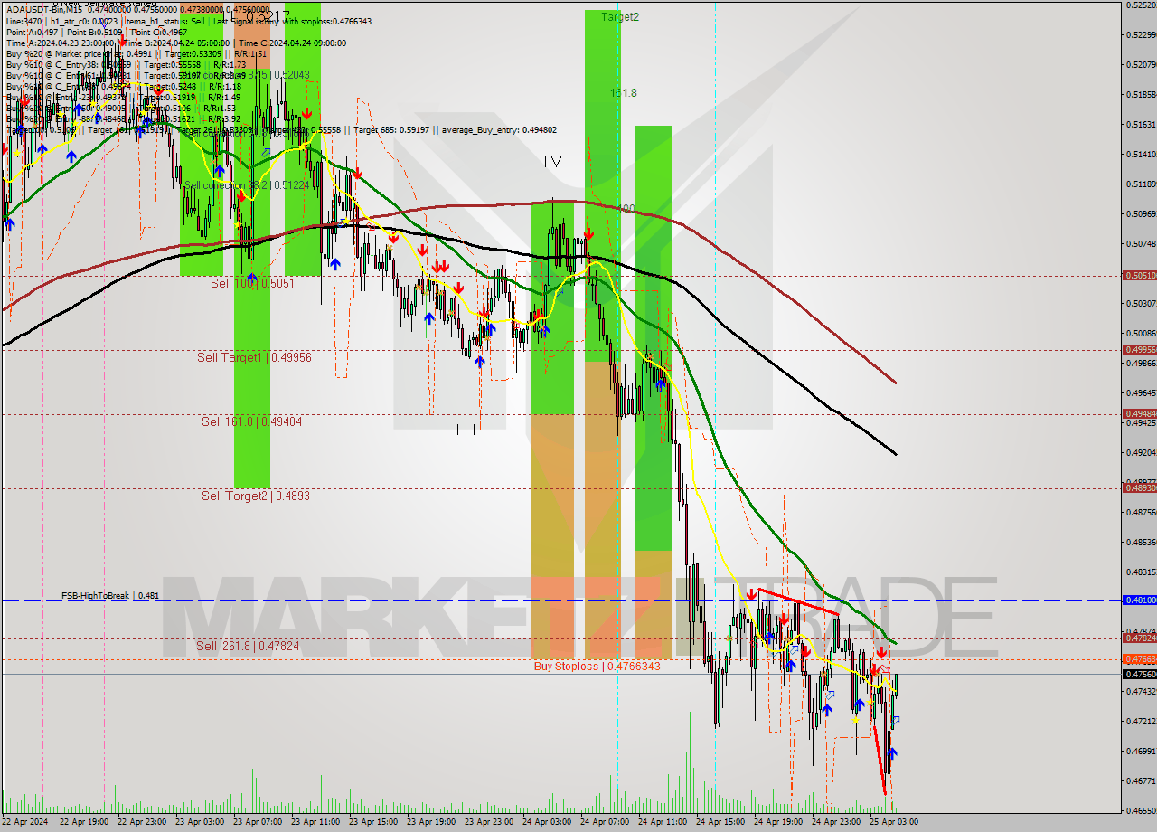 ADAUSDT-Bin M15 Signal