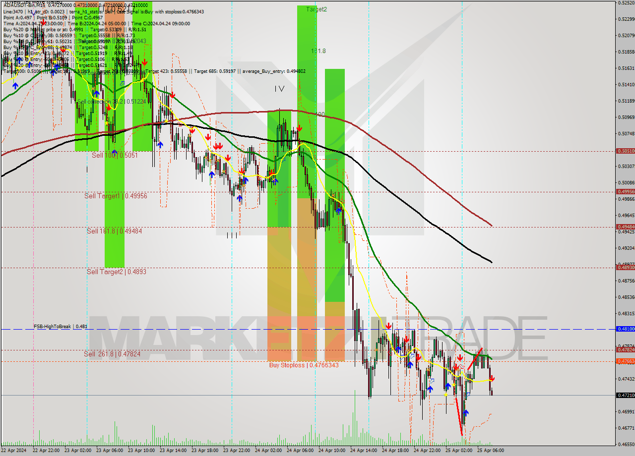 ADAUSDT-Bin M15 Signal