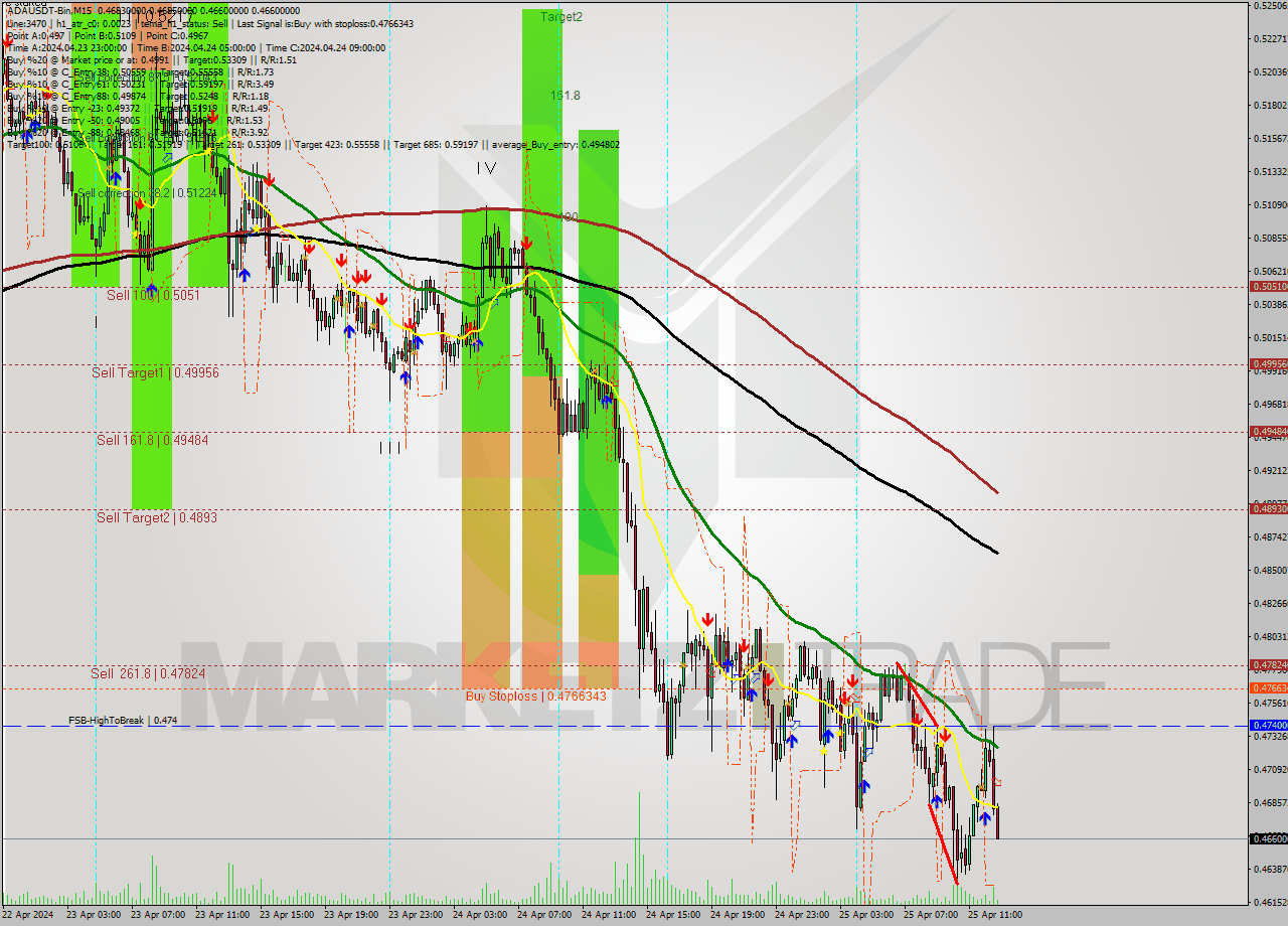 ADAUSDT-Bin M15 Signal