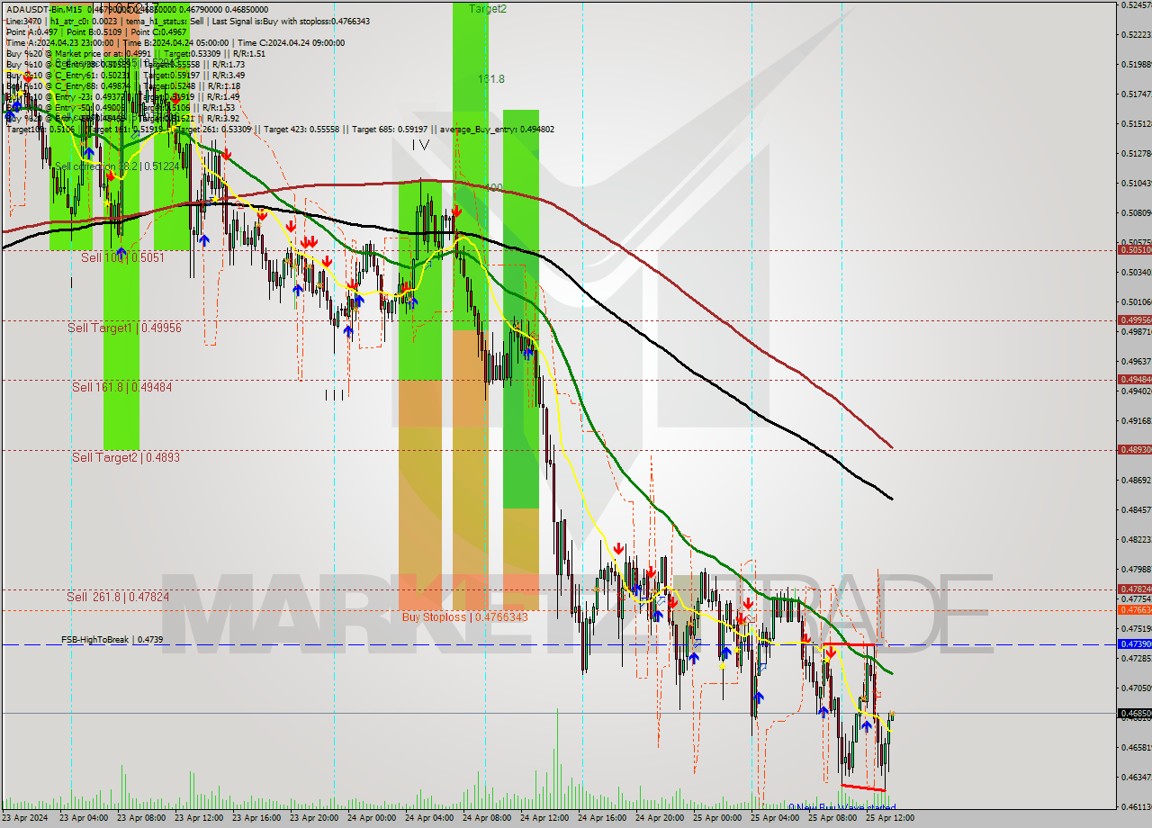 ADAUSDT-Bin M15 Signal