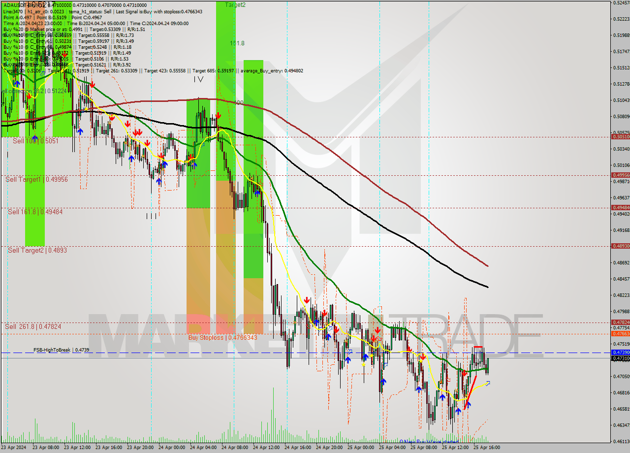 ADAUSDT-Bin M15 Analysis ADAUSDT-Bin M15 Signal