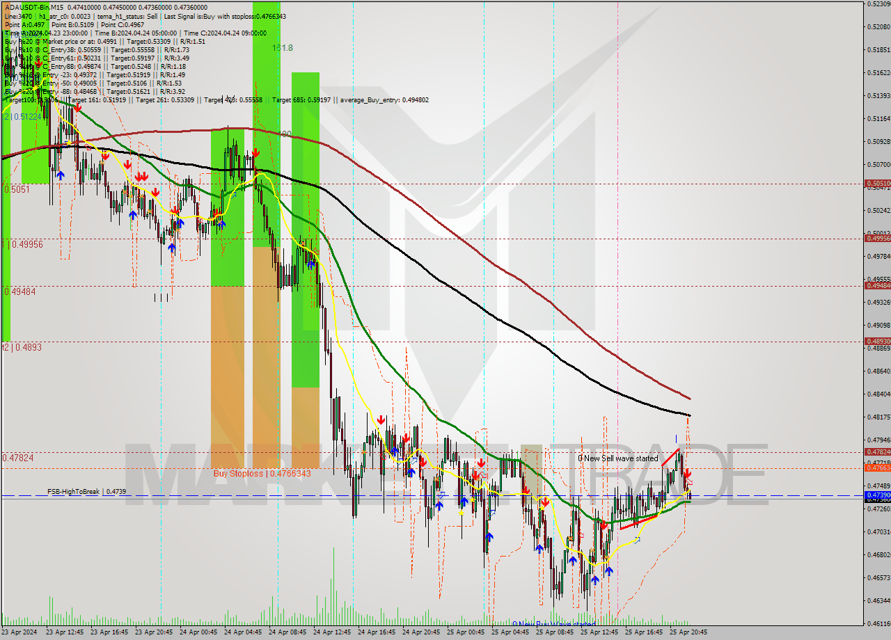 ADAUSDT-Bin M15 Signal