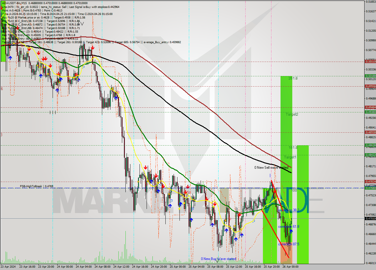 ADAUSDT-Bin M15 Analysis ADAUSDT-Bin M15 Signal