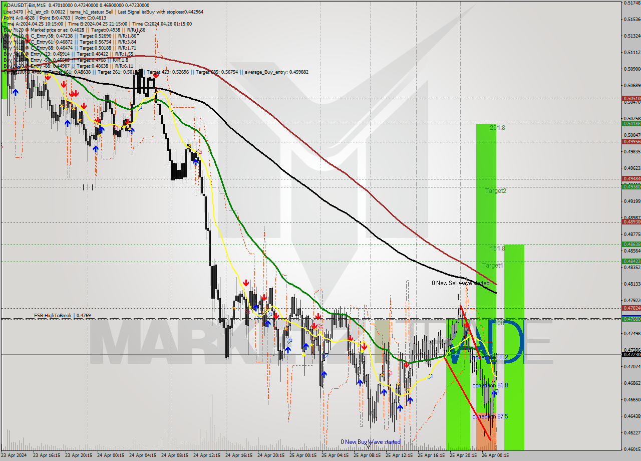 ADAUSDT-Bin M15 Signal