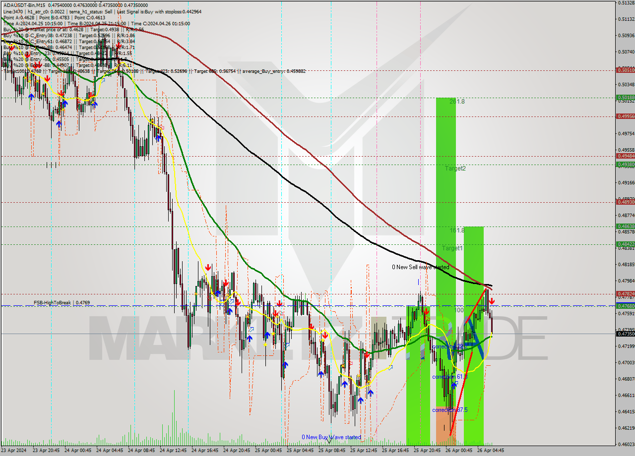 ADAUSDT-Bin M15 Signal