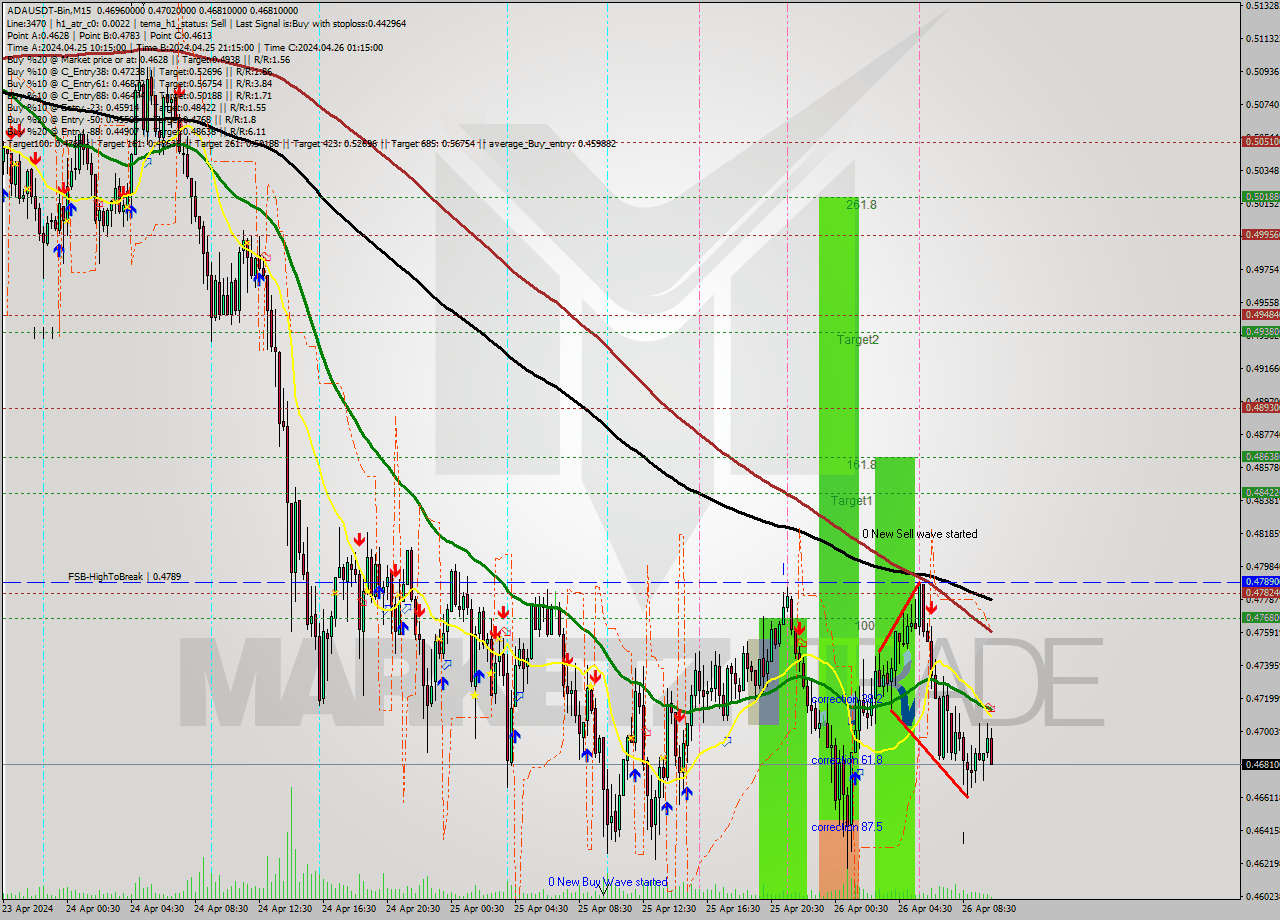 ADAUSDT-Bin M15 Signal