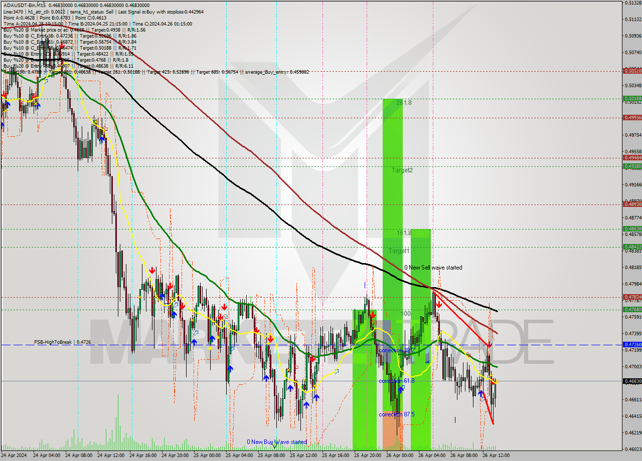 ADAUSDT-Bin M15 Signal