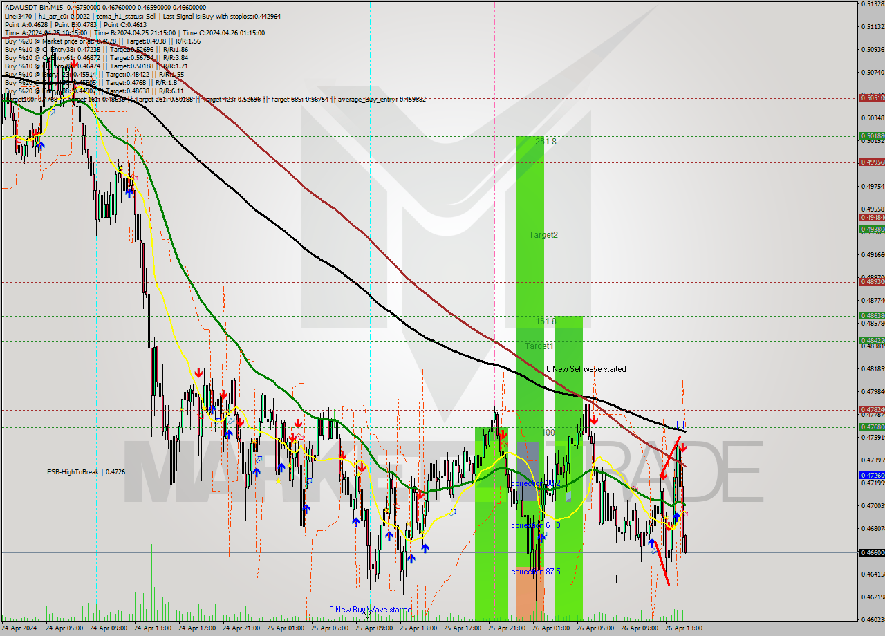 ADAUSDT-Bin M15 Signal