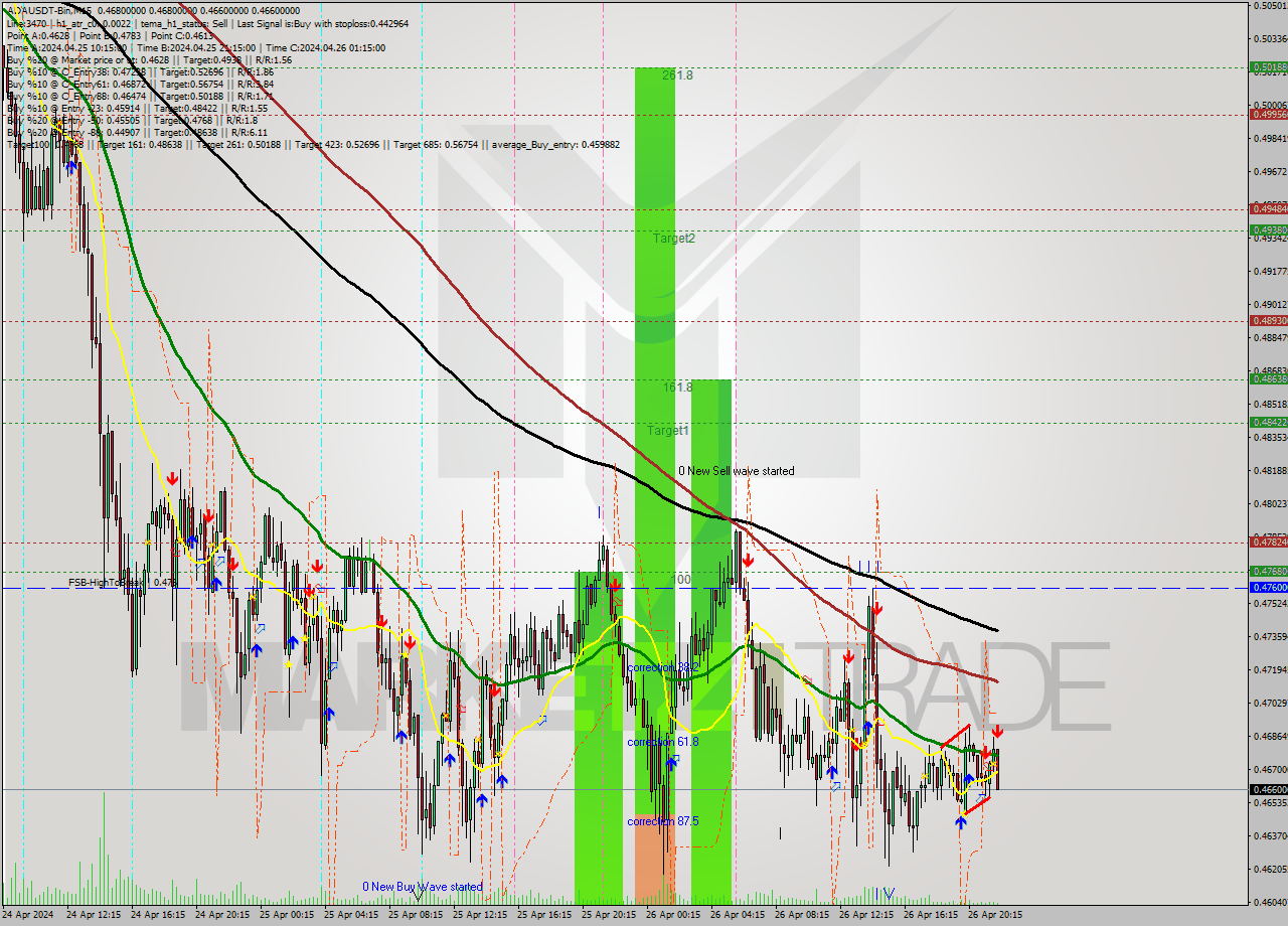ADAUSDT-Bin M15 Signal