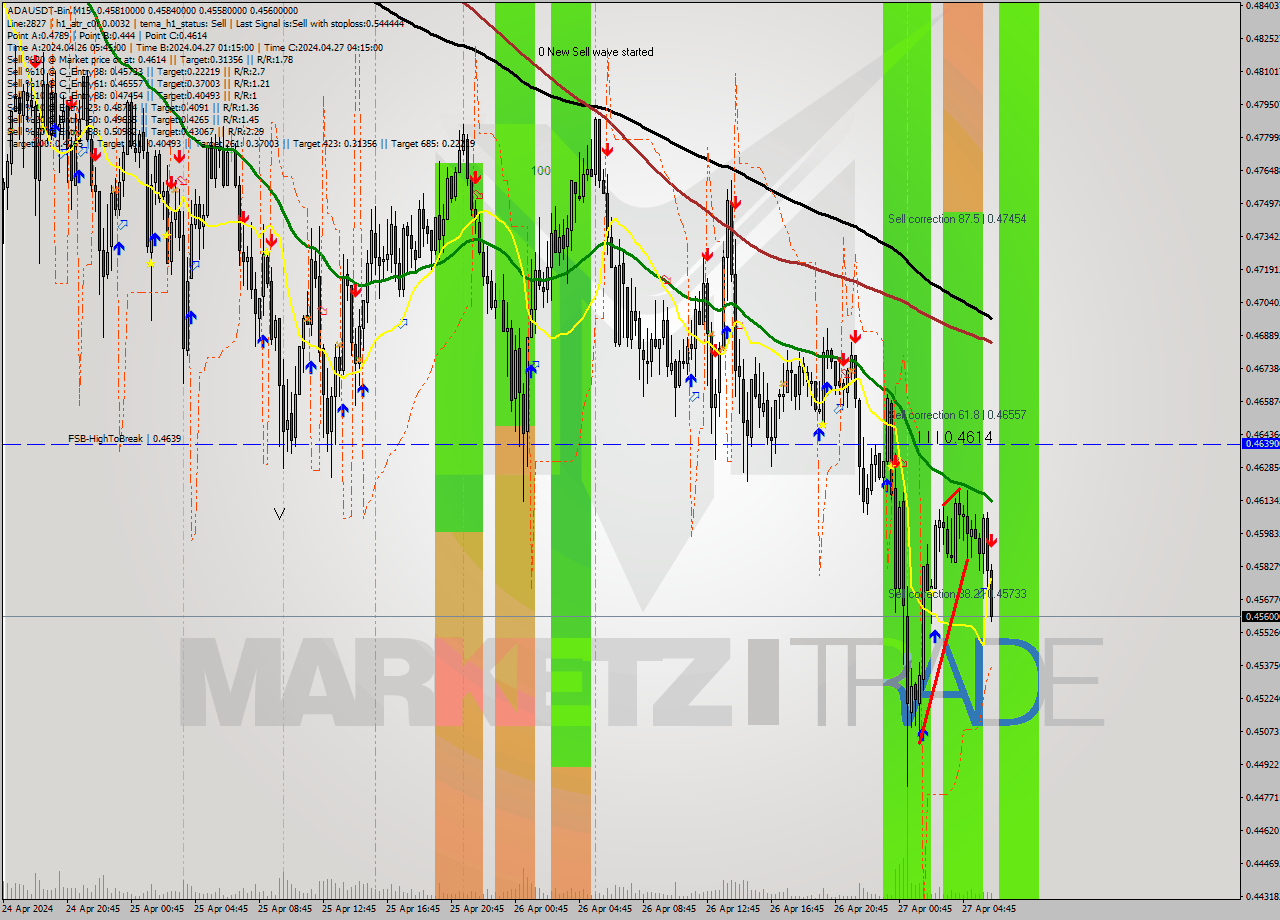 ADAUSDT-Bin M15 Signal