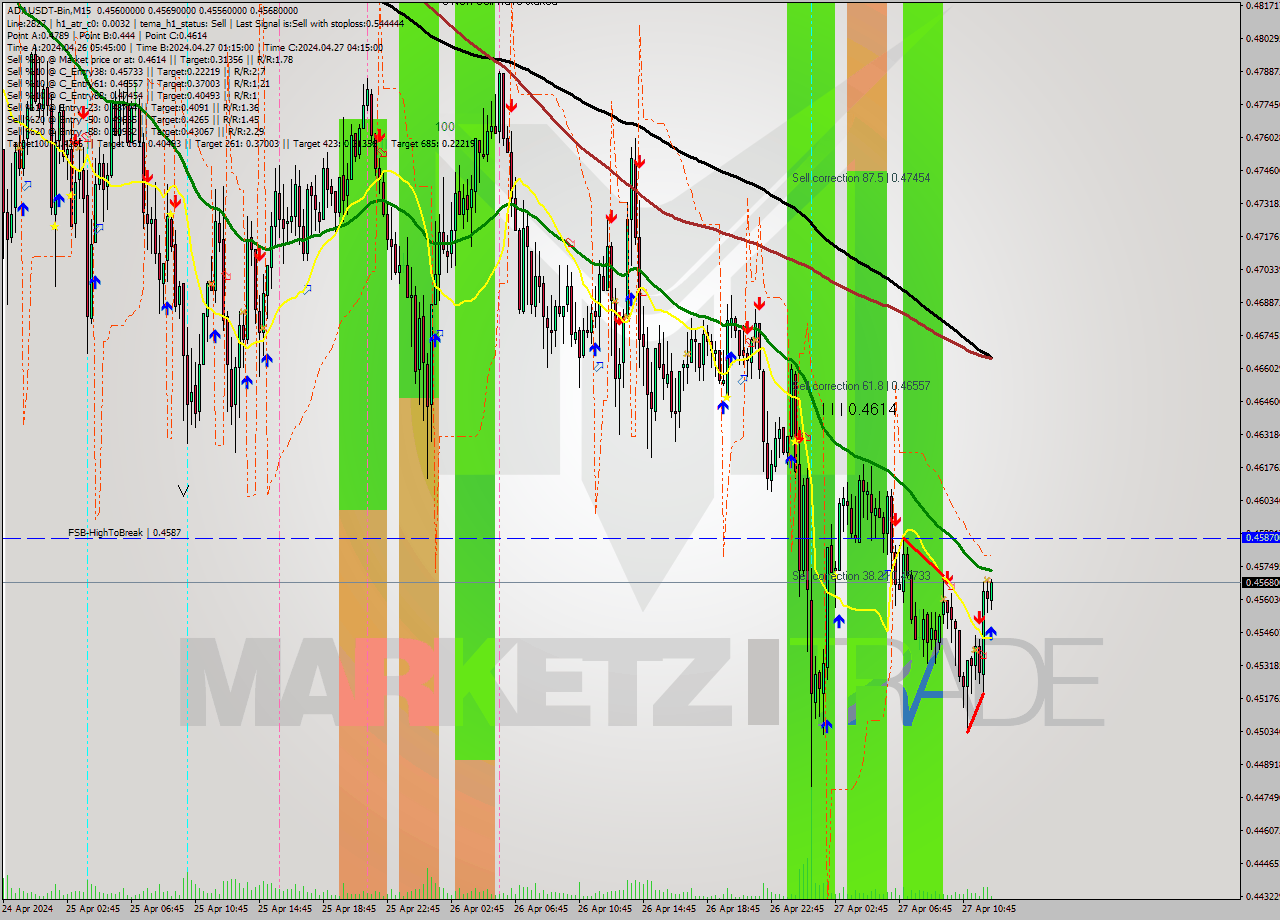ADAUSDT-Bin M15 Signal