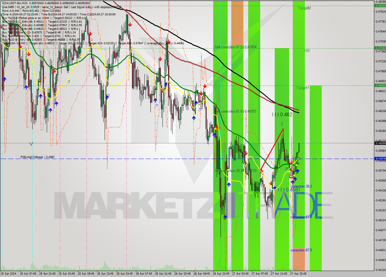 ADAUSDT-Bin M15 Signal