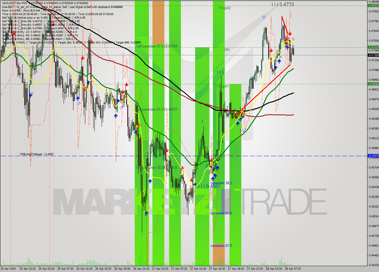 ADAUSDT-Bin M15 Analysis ADAUSDT-Bin M15 Signal