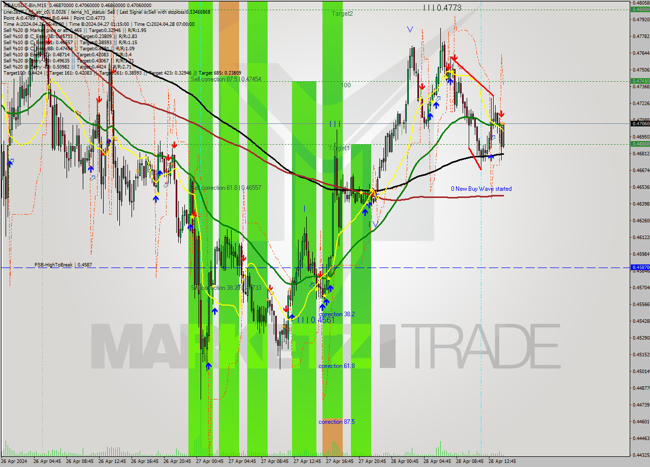 ADAUSDT-Bin M15 Signal