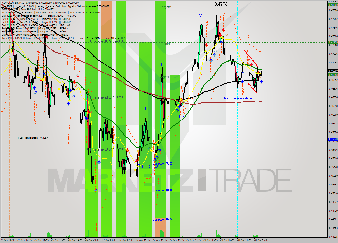 ADAUSDT-Bin M15 Signal