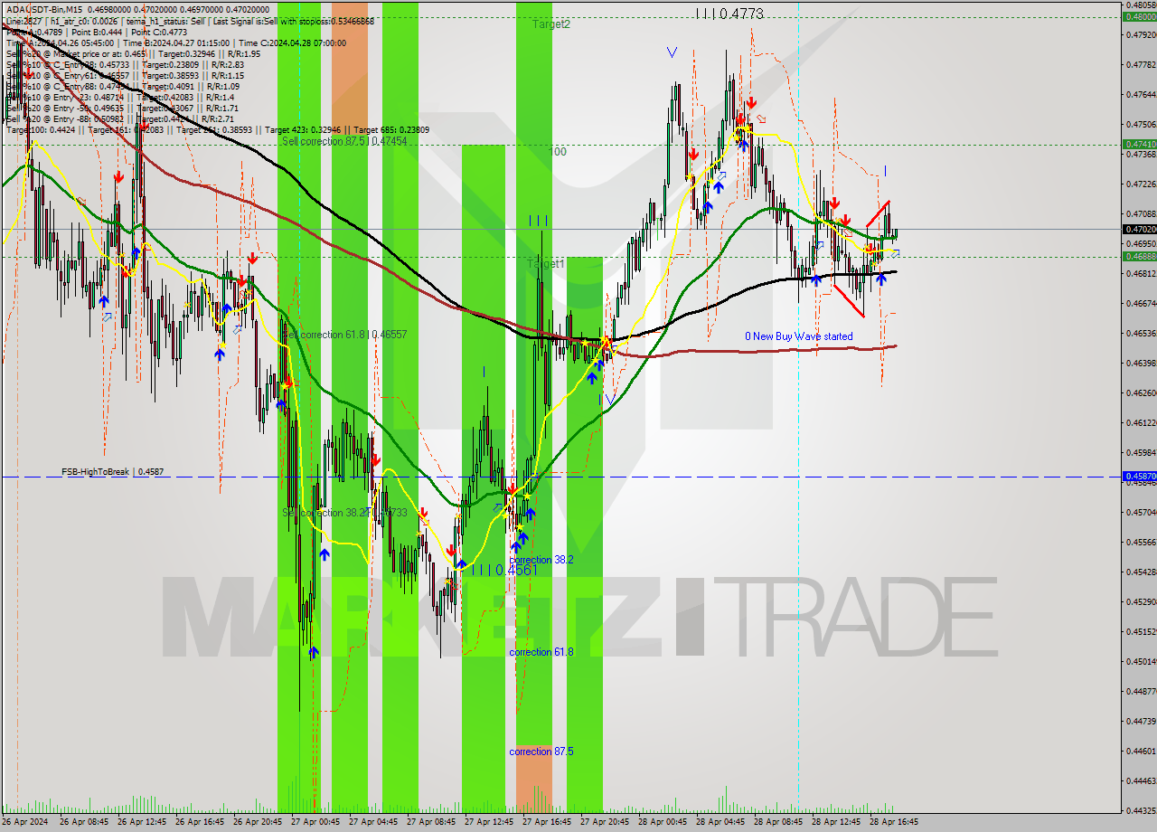 ADAUSDT-Bin M15 Analysis ADAUSDT-Bin M15 Signal