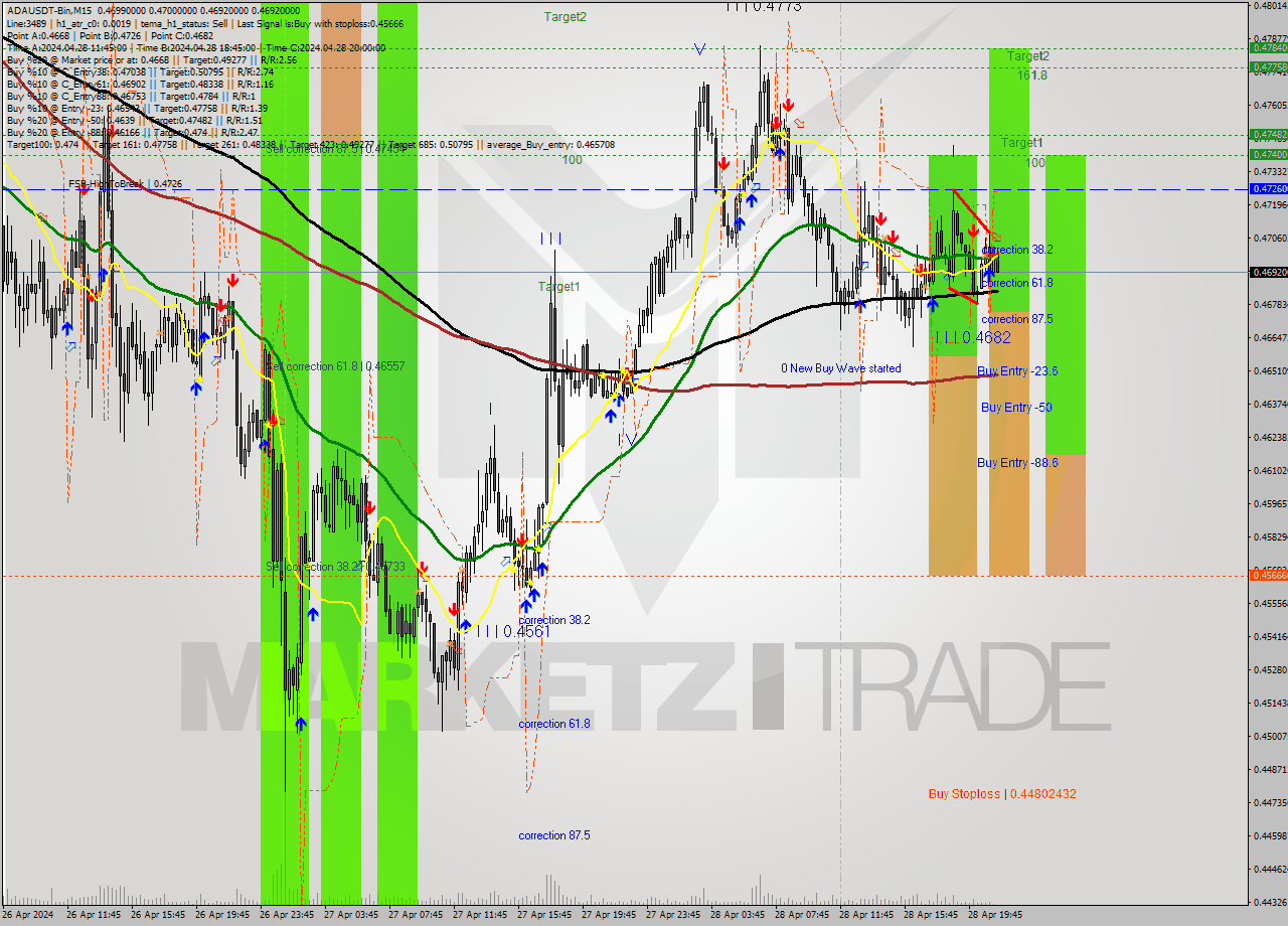 ADAUSDT-Bin M15 Signal