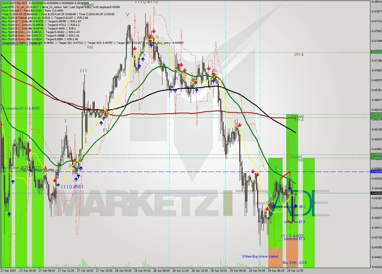 ADAUSDT-Bin M15 Signal